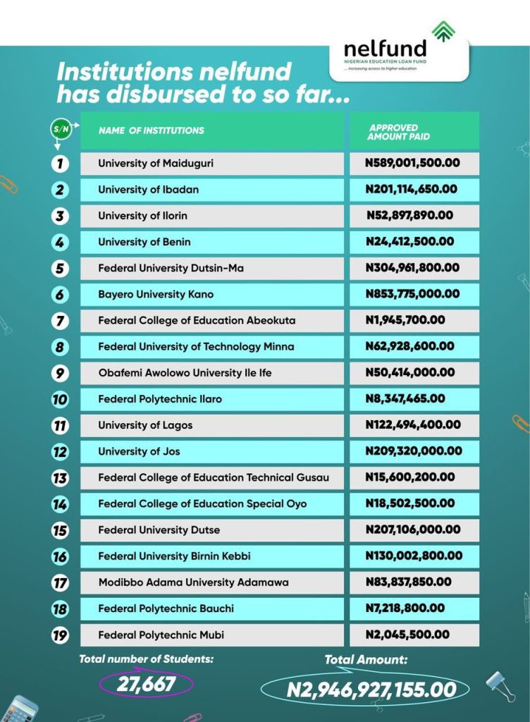 NELFUND has disbursed a total of N2.94 billion to 19 institutions; benefiting over 27K students